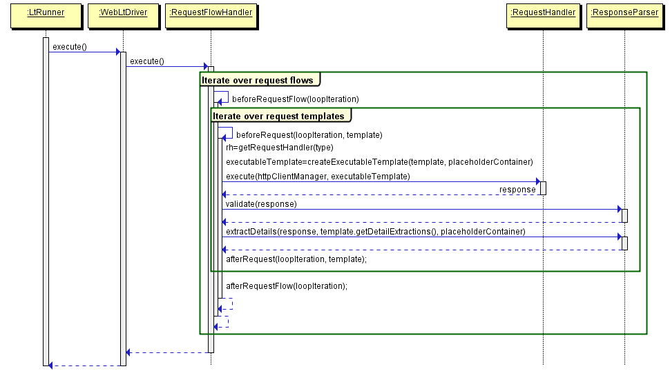 sequence diagram web driver
